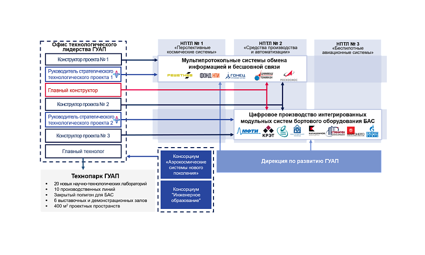 Национальные проекты технологического лидерства